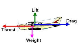 Image result for four forces of flight