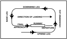 Image result for airport traffic pattern legs